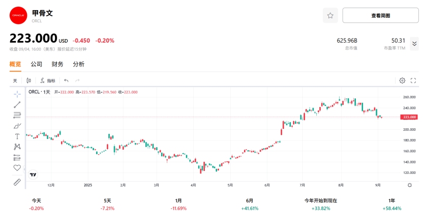ORCL STOCK PRICE